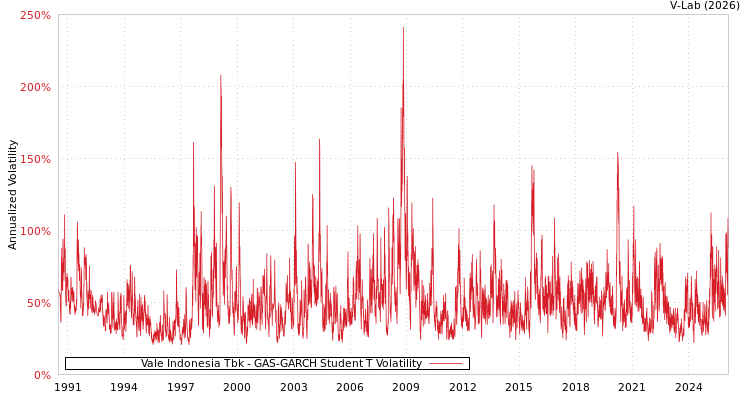 graph of Vale Indonesia Tbk GAS-GARCH-T