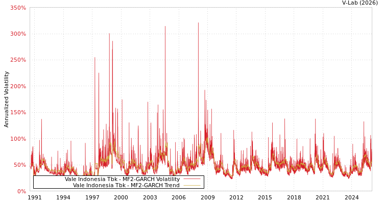 graph of Vale Indonesia Tbk MF2-GARCH