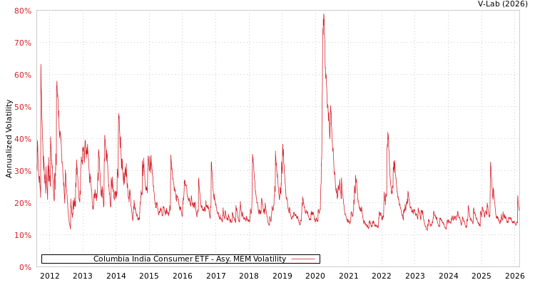 graph of Columbia India Consumer ETF AMEM