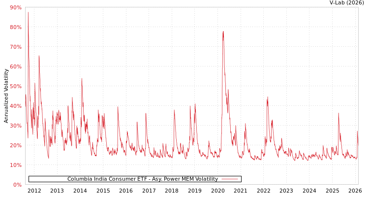 graph of Columbia India Consumer ETF APMEM