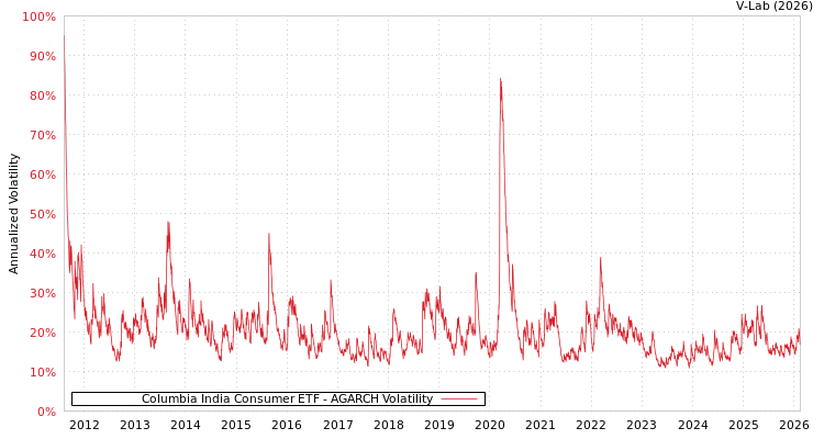 graph of Columbia India Consumer ETF AGARCH