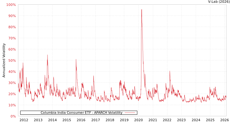 graph of Columbia India Consumer ETF APARCH