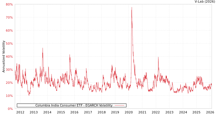 graph of Columbia India Consumer ETF EGARCH