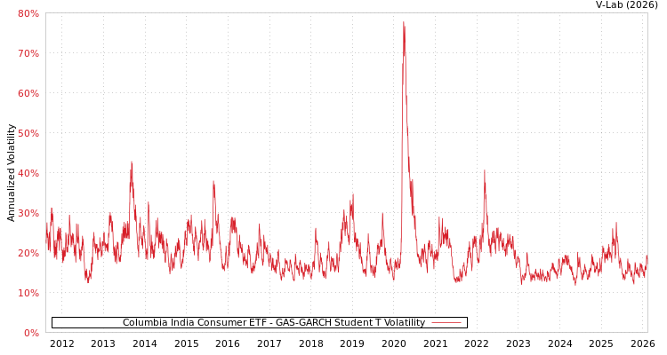 graph of Columbia India Consumer ETF GAS-GARCH-T