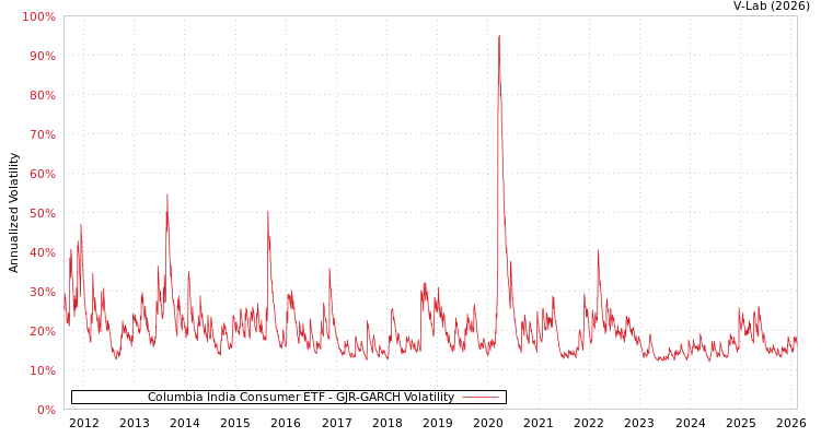 graph of Columbia India Consumer ETF GJR-GARCH