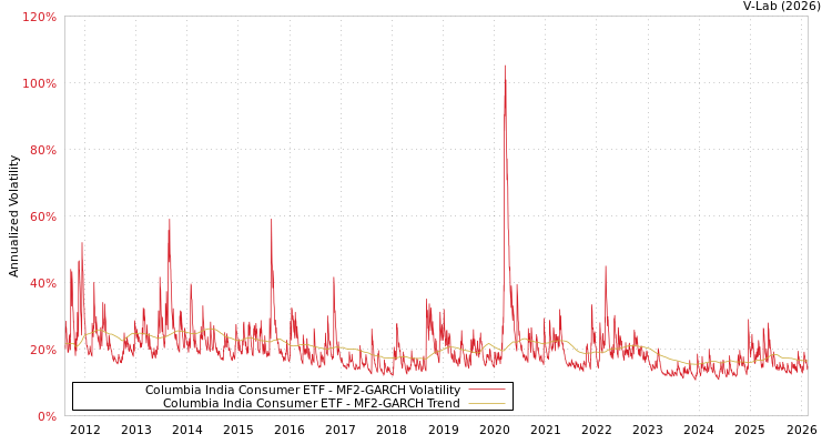graph of Columbia India Consumer ETF MF2-GARCH