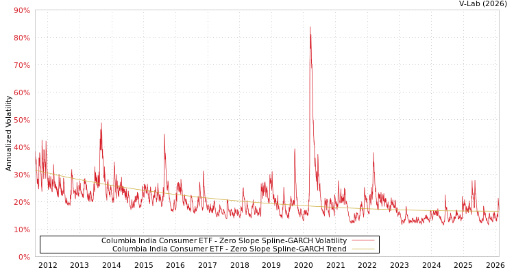 graph of Columbia India Consumer ETF S0GARCH