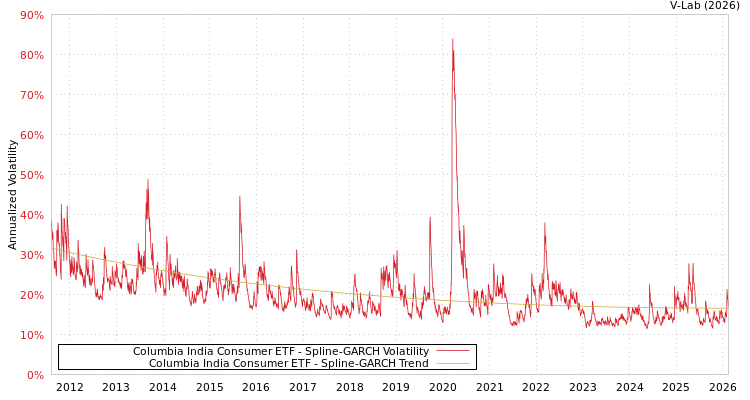 graph of Columbia India Consumer ETF SGARCH