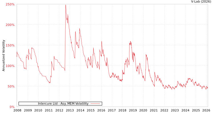 graph of Intercure Ltd AMEM