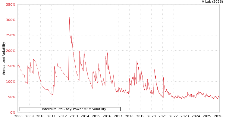 graph of Intercure Ltd APMEM