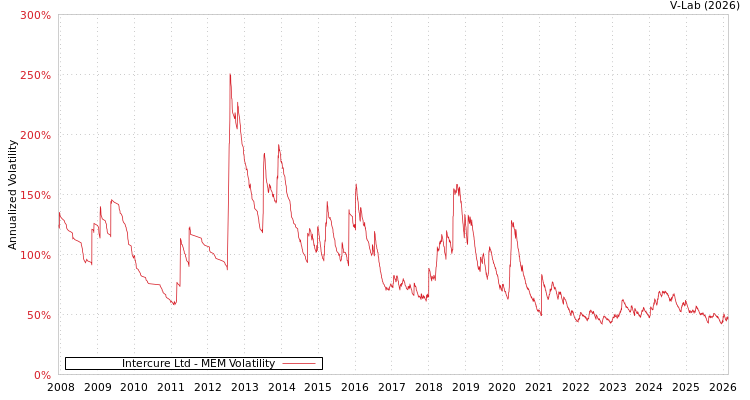 graph of Intercure Ltd MEM