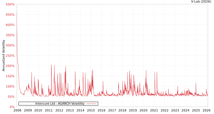 graph of Intercure Ltd AGARCH