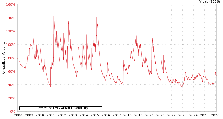 graph of Intercure Ltd APARCH