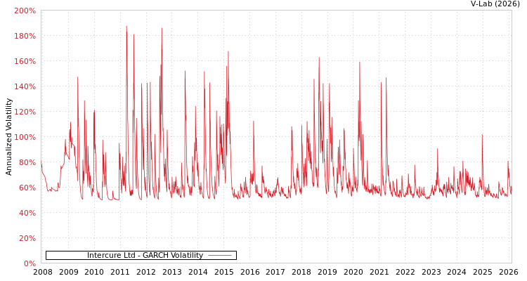 graph of Intercure Ltd GARCH