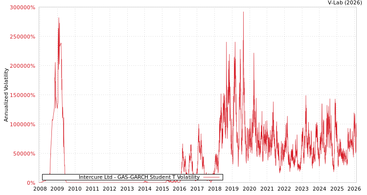 graph of Intercure Ltd GAS-GARCH-T