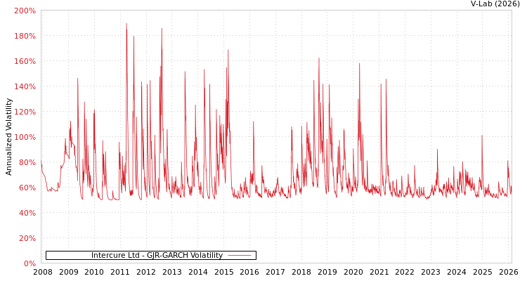 graph of Intercure Ltd GJR-GARCH