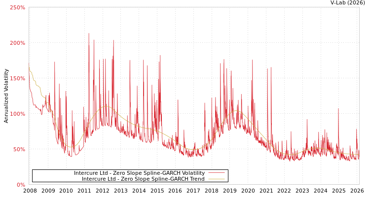 graph of Intercure Ltd S0GARCH