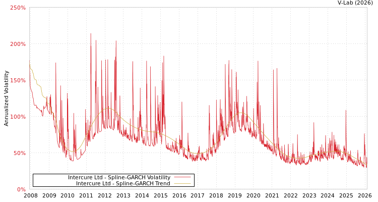 graph of Intercure Ltd SGARCH