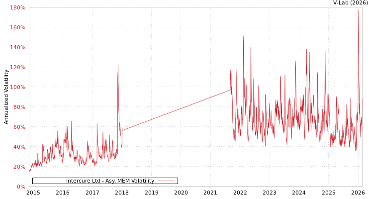 graph of Intercure Ltd AMEM