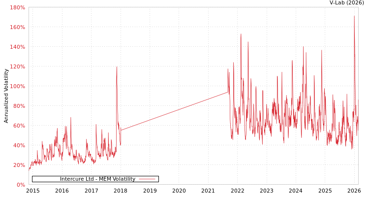 graph of Intercure Ltd MEM