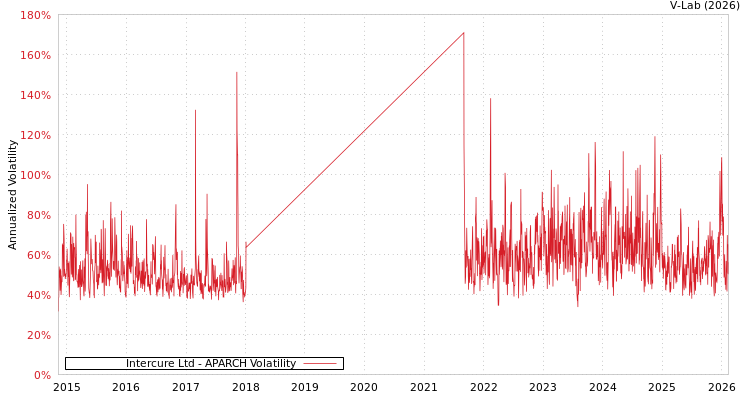 graph of Intercure Ltd APARCH