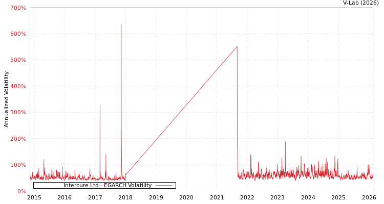 graph of Intercure Ltd EGARCH