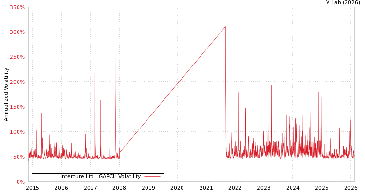 graph of Intercure Ltd GARCH