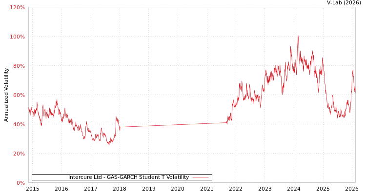 graph of Intercure Ltd GAS-GARCH-T