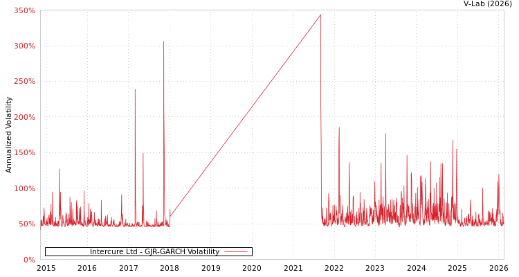 graph of Intercure Ltd GJR-GARCH