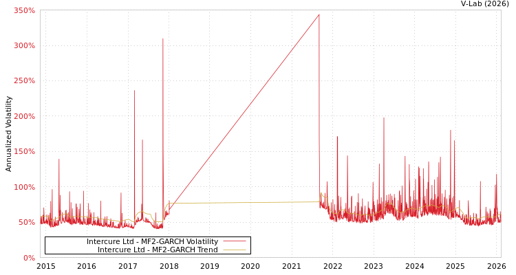 graph of Intercure Ltd MF2-GARCH