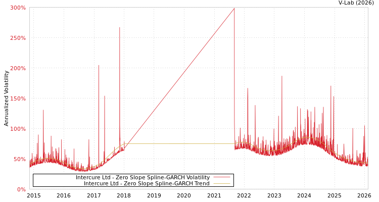 graph of Intercure Ltd S0GARCH