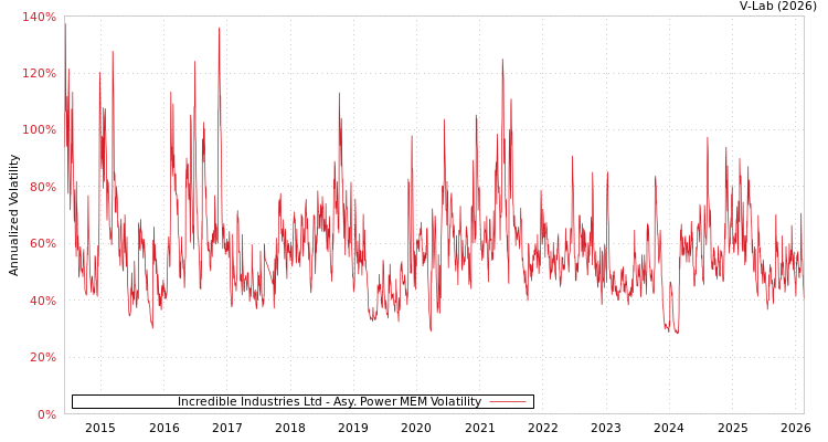 graph of Incredible Industries Ltd APMEM