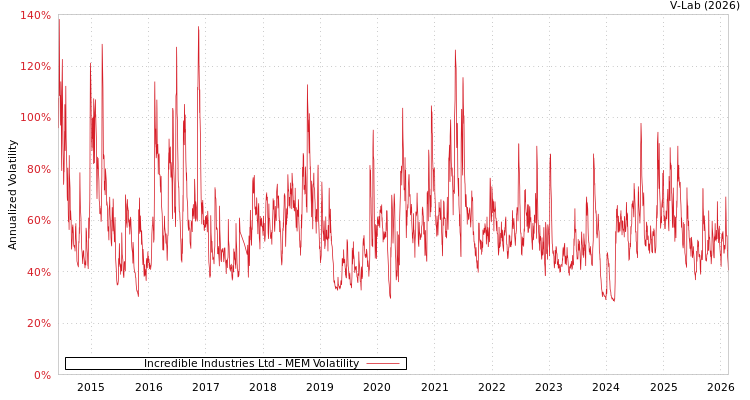 graph of Incredible Industries Ltd MEM