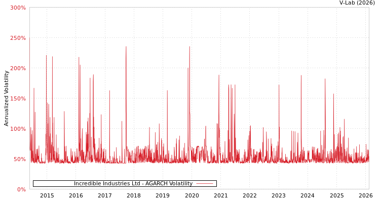 graph of Incredible Industries Ltd AGARCH