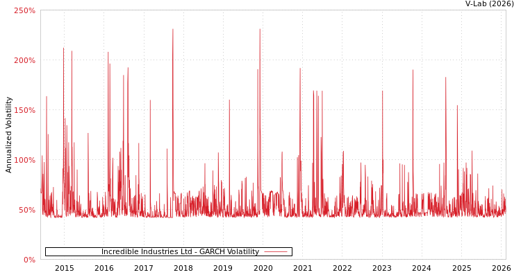 graph of Incredible Industries Ltd GARCH