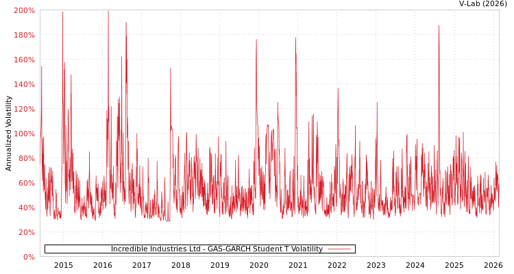 graph of Incredible Industries Ltd GAS-GARCH-T