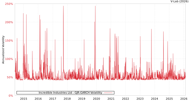 graph of Incredible Industries Ltd GJR-GARCH