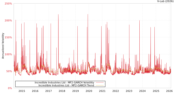 graph of Incredible Industries Ltd MF2-GARCH