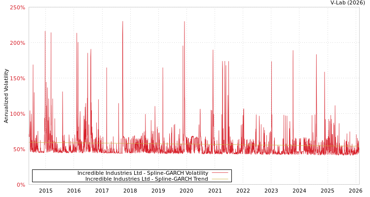graph of Incredible Industries Ltd SGARCH