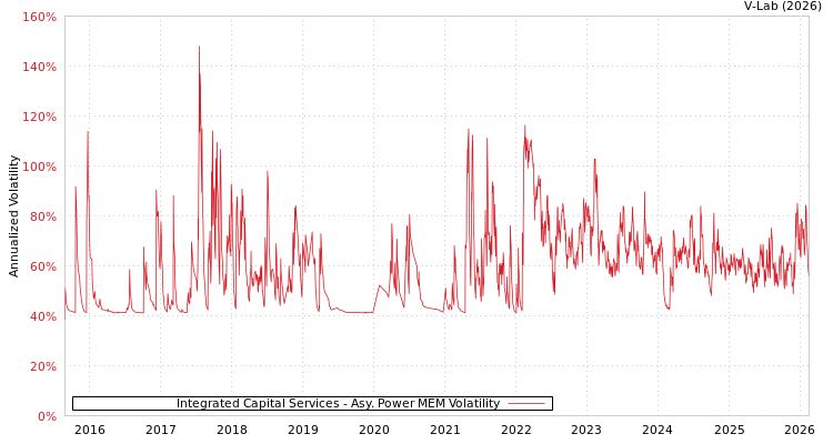 graph of Integrated Capital Services APMEM