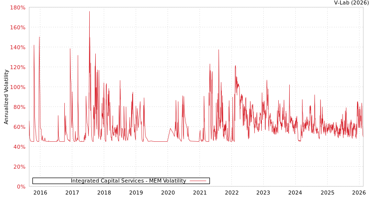 graph of Integrated Capital Services MEM