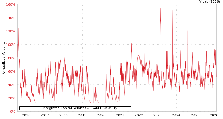 graph of Integrated Capital Services EGARCH
