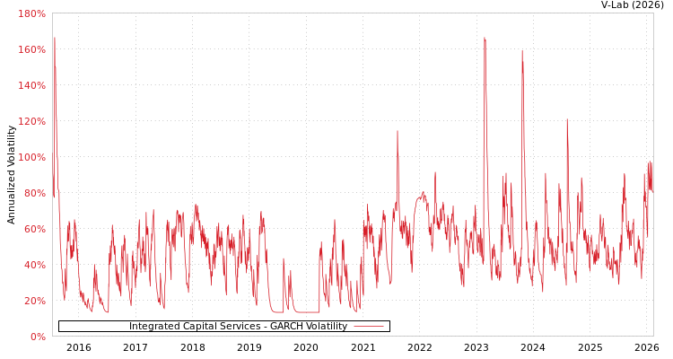 graph of Integrated Capital Services GARCH