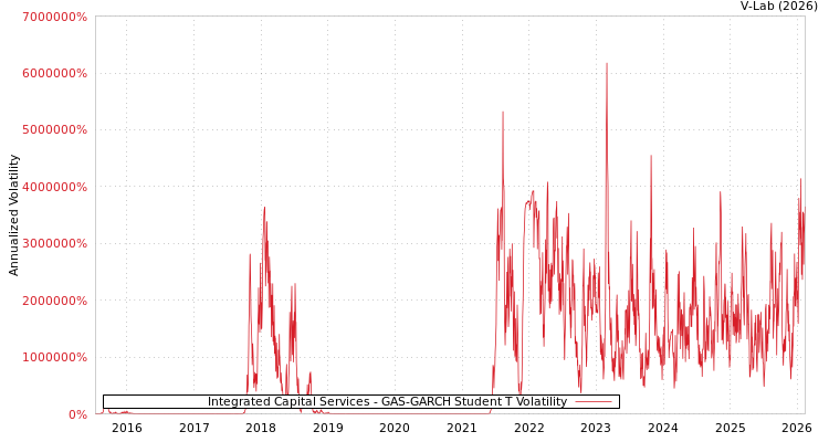 graph of Integrated Capital Services GAS-GARCH-T