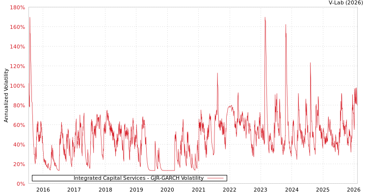 graph of Integrated Capital Services GJR-GARCH