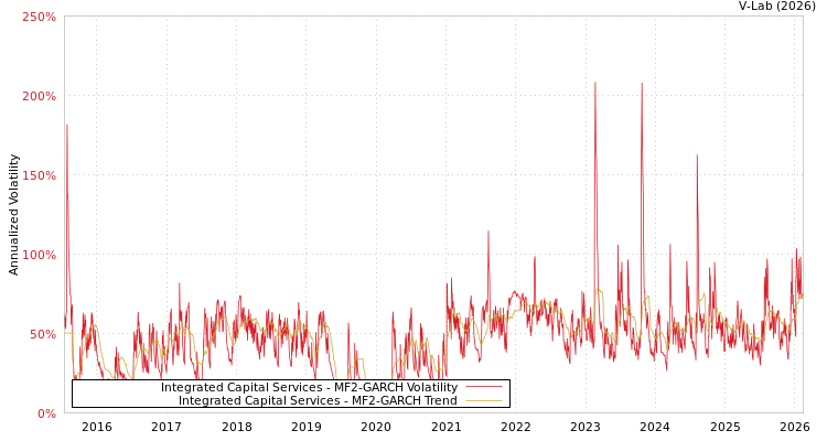 graph of Integrated Capital Services MF2-GARCH