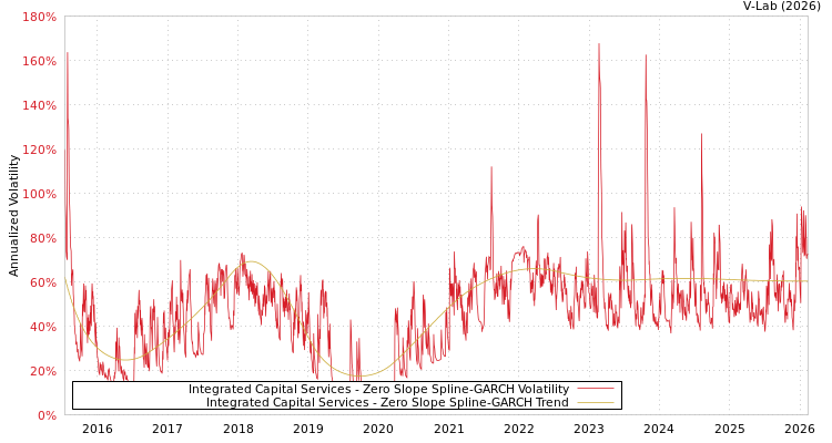 graph of Integrated Capital Services S0GARCH