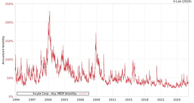 graph of Incyte Corp AMEM