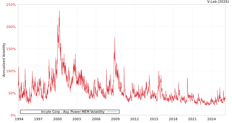 graph of Incyte Corp APMEM