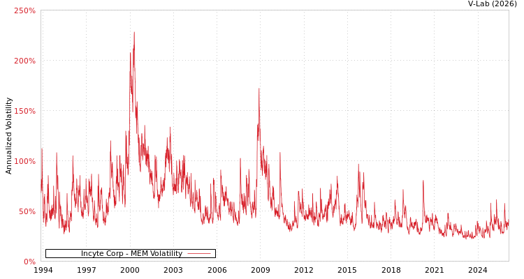 graph of Incyte Corp MEM
